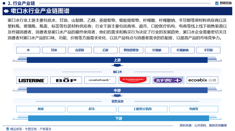 水行业发展环境及市场运行态势研究报告米乐m6网站智研咨询发布：中国嗽口(图2)