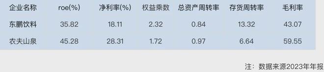 农夫山泉的估值差距有那么大吗？m6米乐同样是卖饮料东鹏特饮跟(图9)