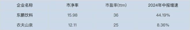 农夫山泉的估值差距有那么大吗？m6米乐同样是卖饮料东鹏特饮跟(图15)